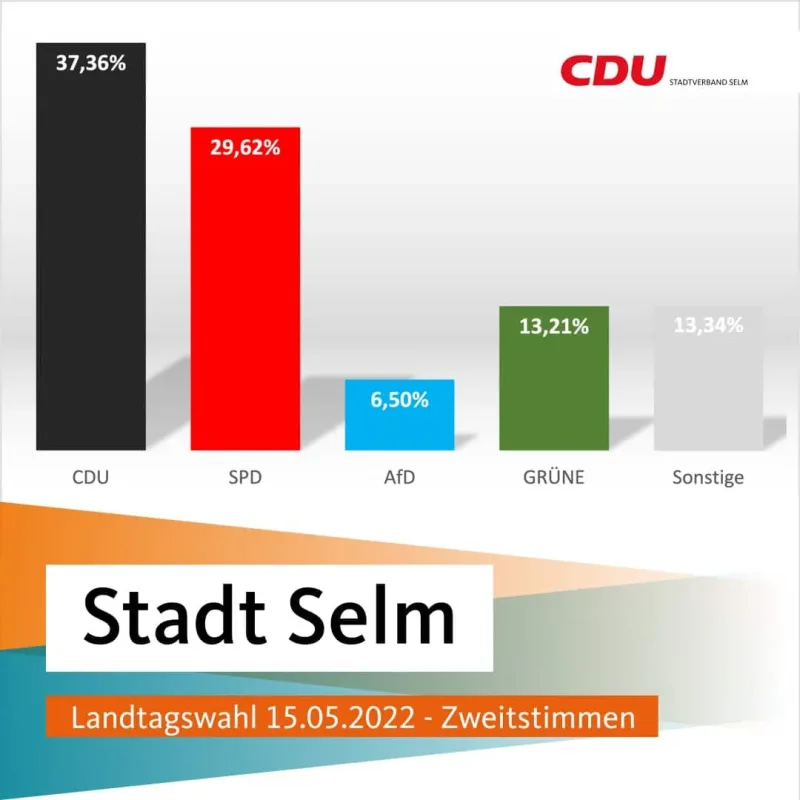 Beitragsbild: CDU gewinnt Landtagswahl in Selm