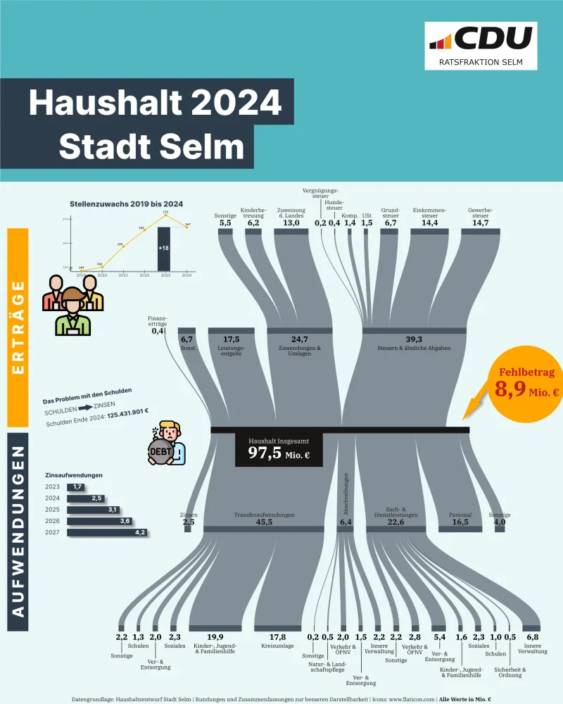 Beitragsbild: Haushalt 2024 der Stadt Selm als Sankey-Diagramm